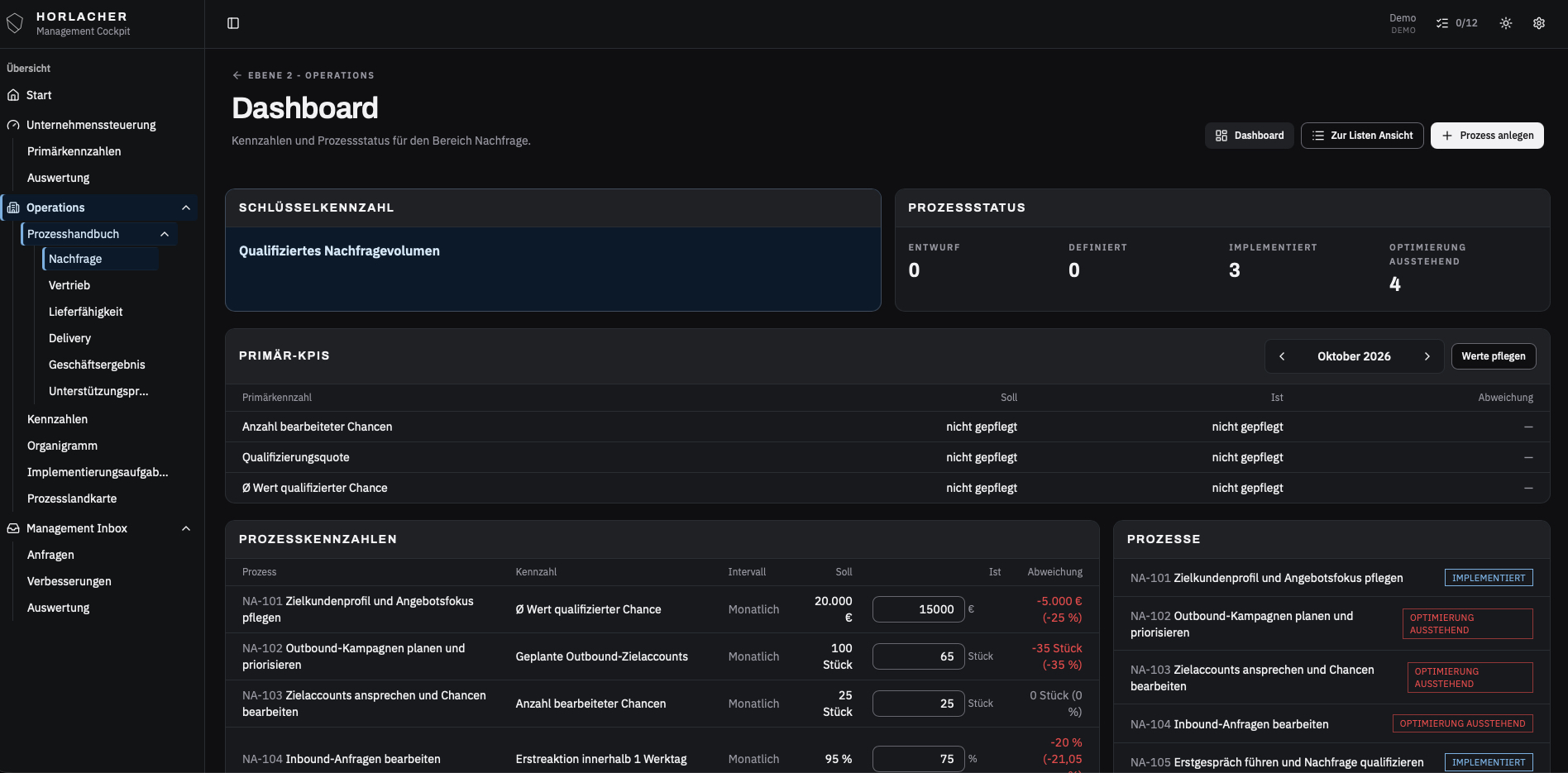 Management Cockpit: Bereichs-Dashboard
